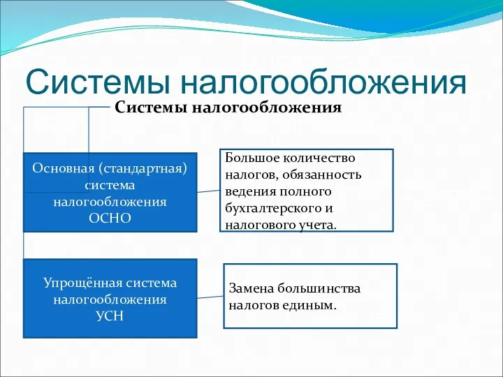 Системы налогообложения Системы налогообложения Основная (стандартная) система налогообложения ОСНО Упрощённая