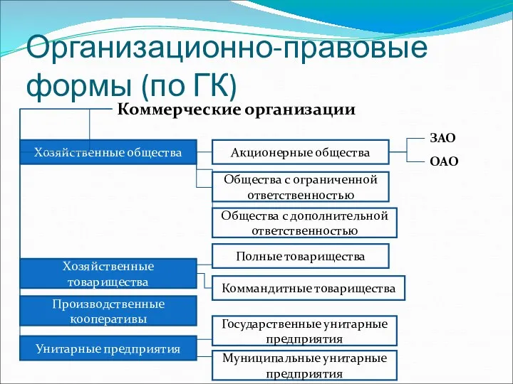 Организационно-правовые формы (по ГК) Коммерческие организации Хозяйственные общества Хозяйственные товарищества