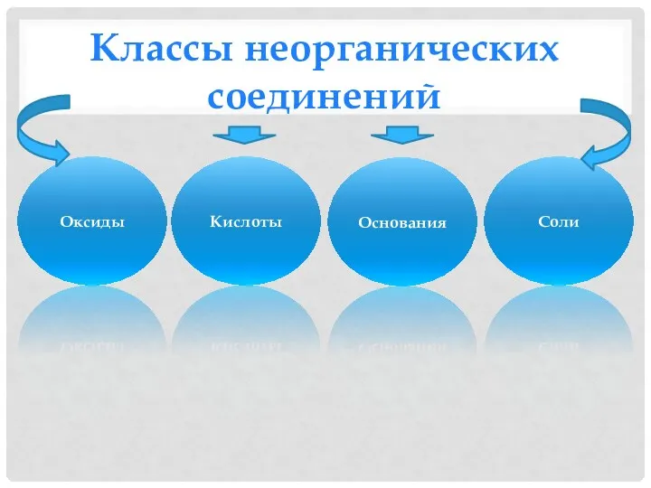 Классы неорганических соединений Оксиды Кислоты Основания Соли