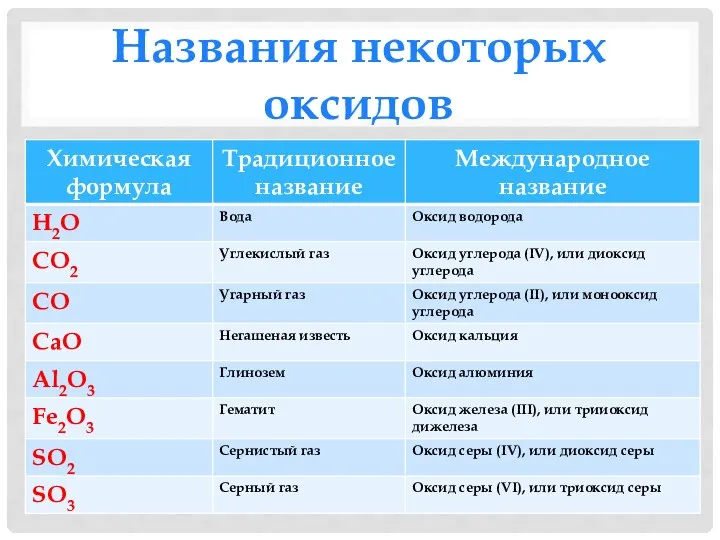 Названия некоторых оксидов