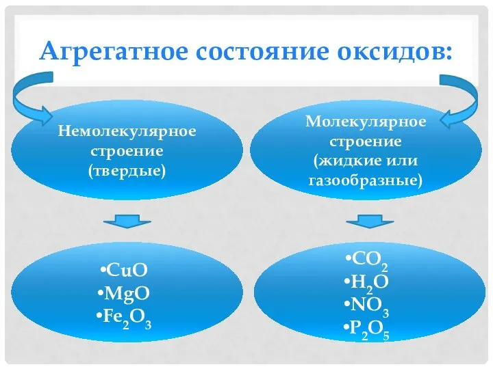 Агрегатное состояние оксидов: Немолекулярное строение (твердые) Молекулярное строение (жидкие или