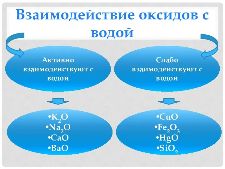 Взаимодействие оксидов с водой Активно взаимодействуют с водой Слабо взаимодействуют