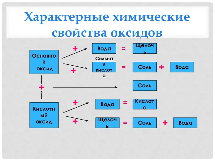 Характерные химические свойства оксидов Основной оксид Кислотный оксид Щелочь Вода