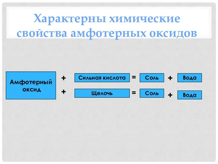 Амфотерный оксид Сильная кислота Щелочь Соль Соль Вода Вода +