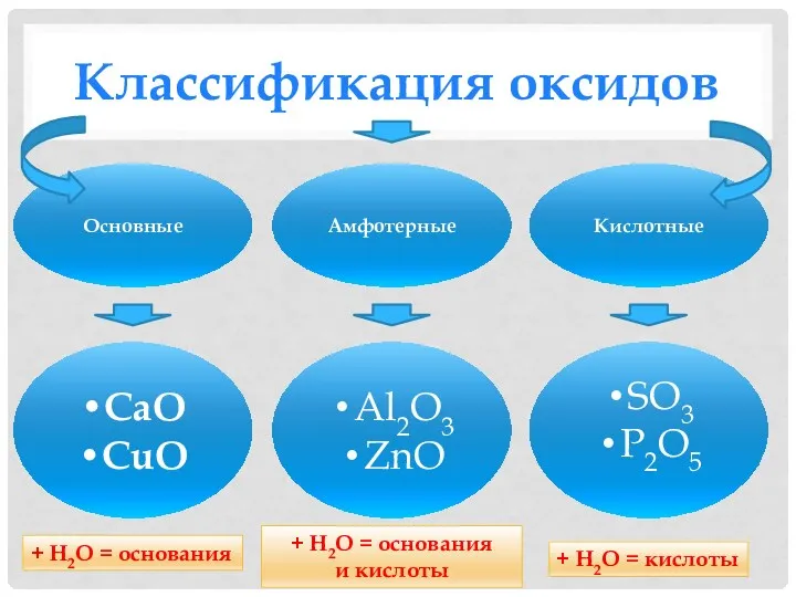 Классификация оксидов Основные Амфотерные Кислотные CaO CuO Al2O3 ZnO SO3