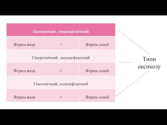 Типи ексикозу