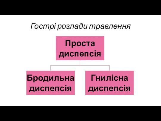 Гострі розлади травлення