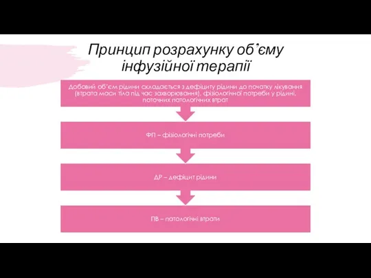 Принцип розрахунку об’єму інфузійної терапії