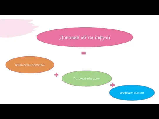 Добовий об’єм інфузії Фізіологічні потреби Патологічні втрати Дефіцит рідини