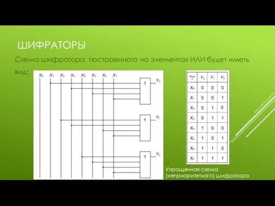 ШИФРАТОРЫ Схема шифратора, построенного на элементах ИЛИ будет иметь вид: Упрощенная схема (неприоритетного) шифратора