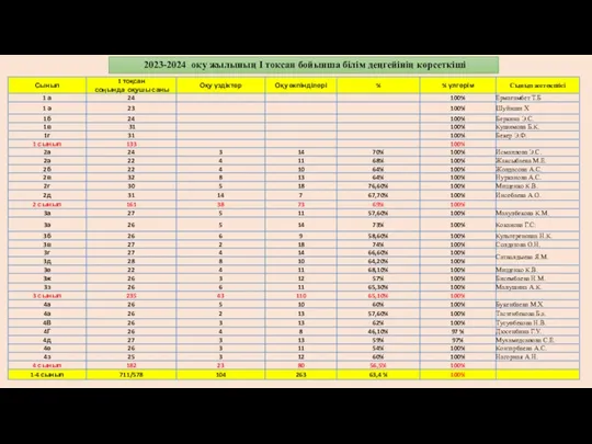 2023-2024 оқу жылының І тоқсан бойынша білім деңгейінің көрсеткіші
