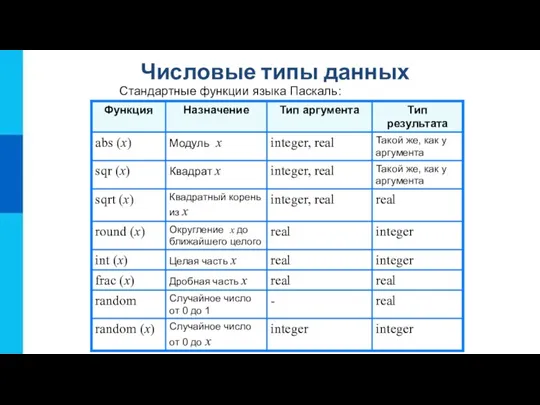 Числовые типы данных Стандартные функции языка Паскаль: