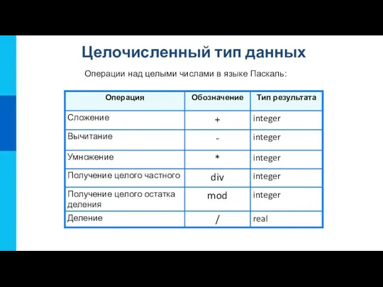 Целочисленный тип данных Операции над целыми числами в языке Паскаль: