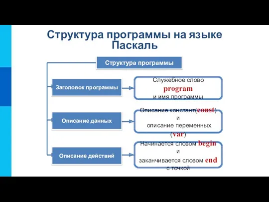 Структура программы на языке Паскаль Служебное слово program и имя