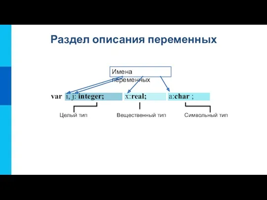 Раздел описания переменных Целый тип Вещественный тип Символьный тип Имена переменных