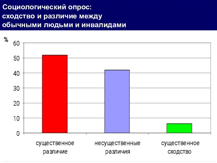 Социологический опрос: сходство и различие между обычными людьми и инвалидами