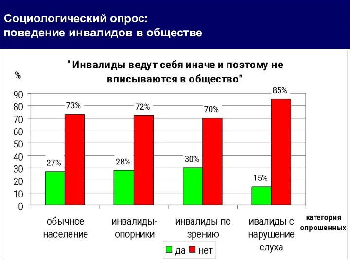 Социологический опрос: поведение инвалидов в обществе