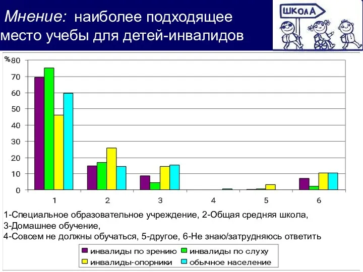 Мнение: наиболее подходящее место учебы для детей-инвалидов 1-Специальное образовательное учреждение,