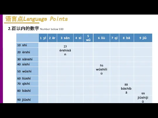 2.百以内的数字 Number below 100 23 èrshísān 56 wǔshíliù 99 jiǔshíjiǔ 88 bāshíbā 语言点Language Points