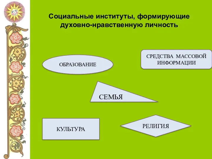 Социальные институты, формирующие духовно-нравственную личность СЕМЬЯ РЕЛИГИЯ КУЛЬТУРА СРЕДСТВА МАССОВОЙ ИНФОРМАЦИИ ОБРАЗОВАНИЕ