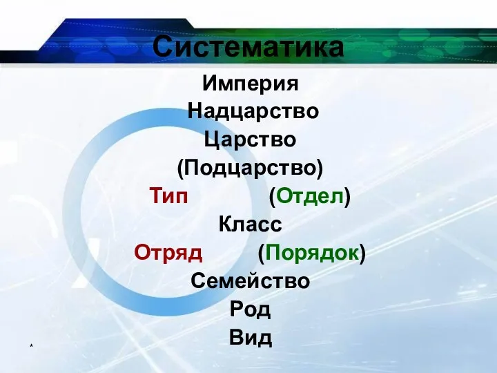 * Систематика Империя Надцарство Царство (Подцарство) Тип (Отдел) Класс Отряд (Порядок) Семейство Род Вид