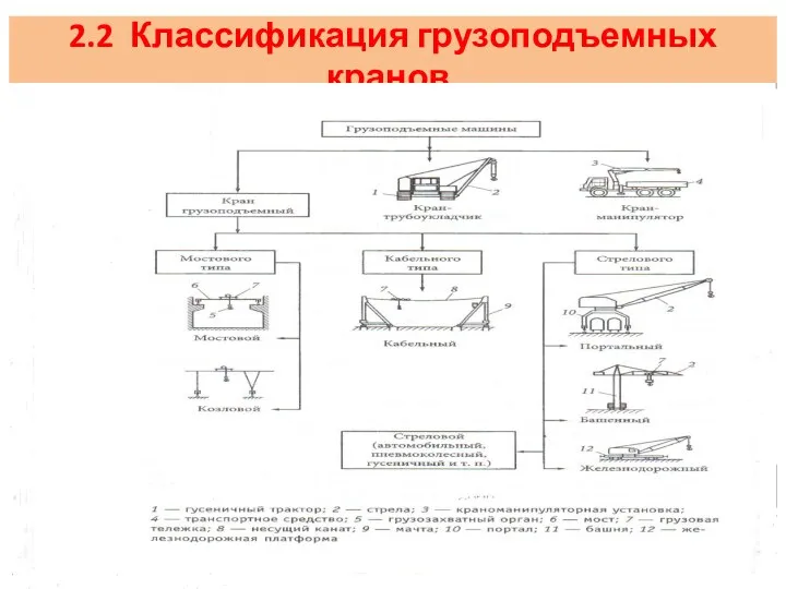 2.2 Классификация грузоподъемных кранов.