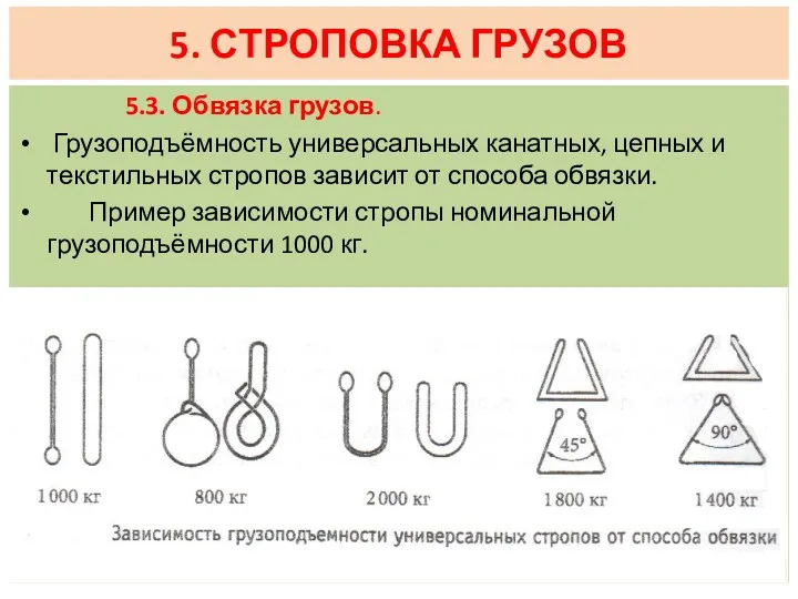 5.3. Обвязка грузов. Грузоподъёмность универсальных канатных, цепных и текстильных стропов зависит от способа