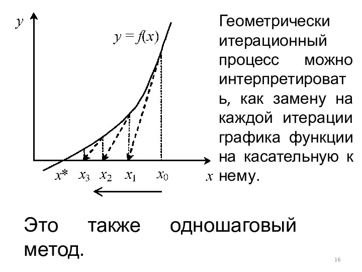 Геометрически итерационный процесс можно интерпретировать, как замену на каждой итерации графика функции на