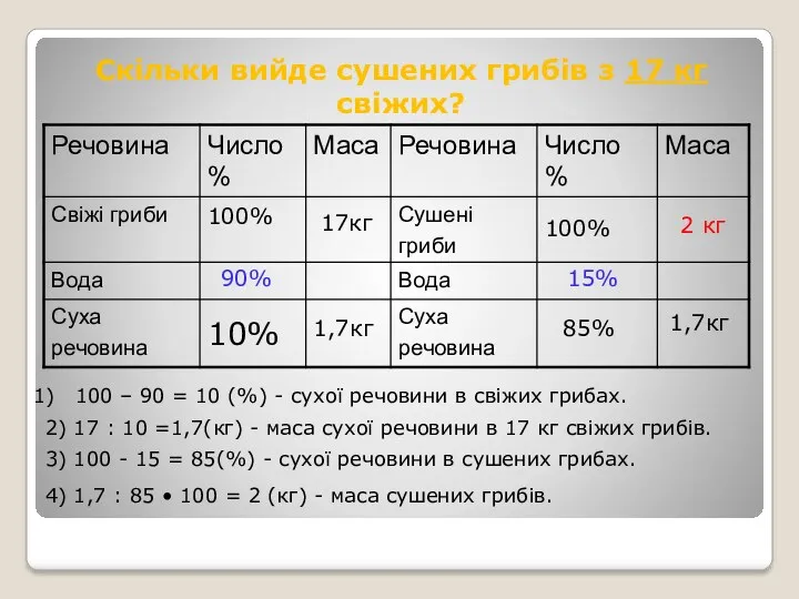 Скільки вийде сушених грибів з 17 кг свіжих? 100 –