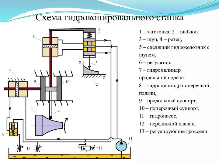 Схема гидрокопировального станка 1 – заготовка, 2 – шаблон, 3