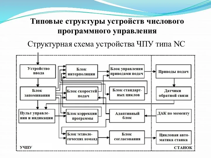 Типовые структуры устройств числового программного управления Структурная схема устройства ЧПУ типа NC
