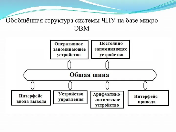 Обобщённая структура системы ЧПУ на базе микро ЭВМ