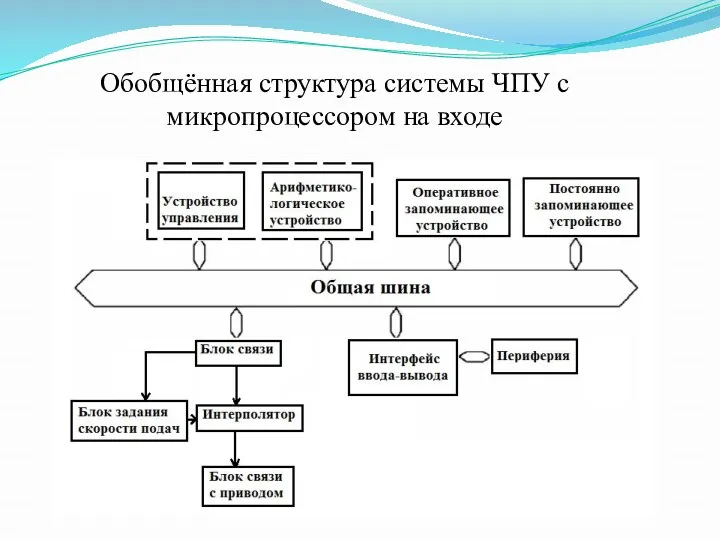 Обобщённая структура системы ЧПУ с микропроцессором на входе