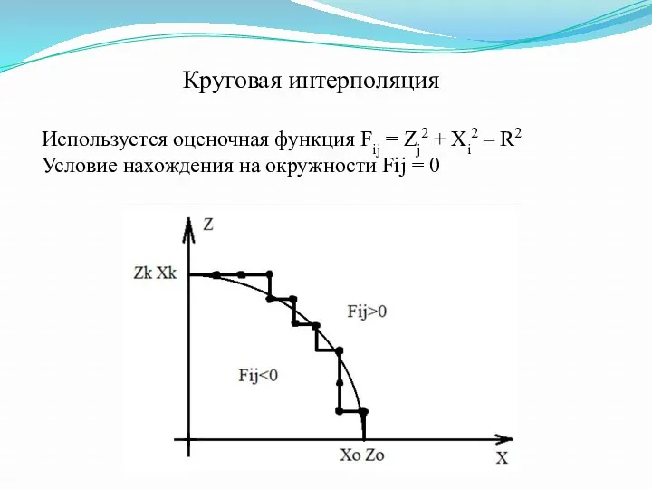 Круговая интерполяция Используется оценочная функция Fij = Zj2 + Xi2