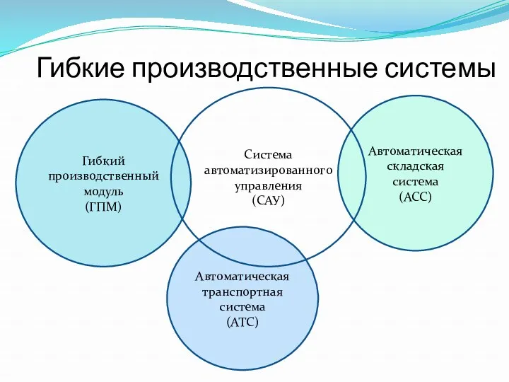 Гибкие производственные системы Гибкий производственный модуль (ГПМ) Автоматическая складская система