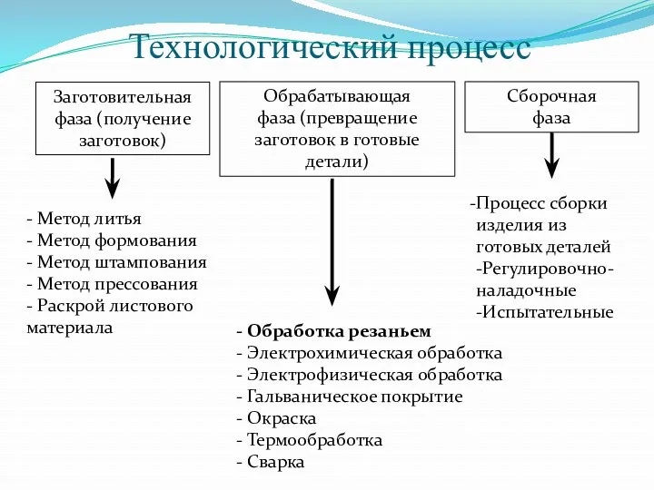 Технологический процесс - Метод литья - Метод формования - Метод