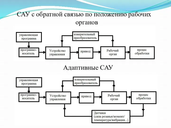 САУ с обратной связью по положению рабочих органов Адаптивные САУ