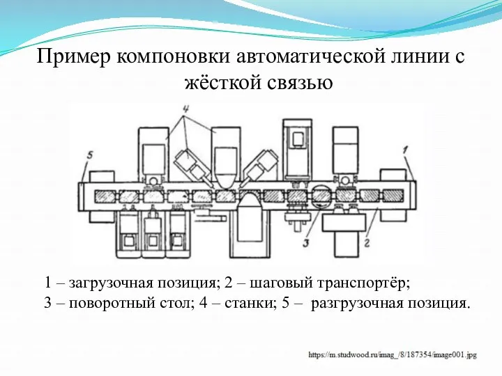 Пример компоновки автоматической линии с жёсткой связью 1 – загрузочная