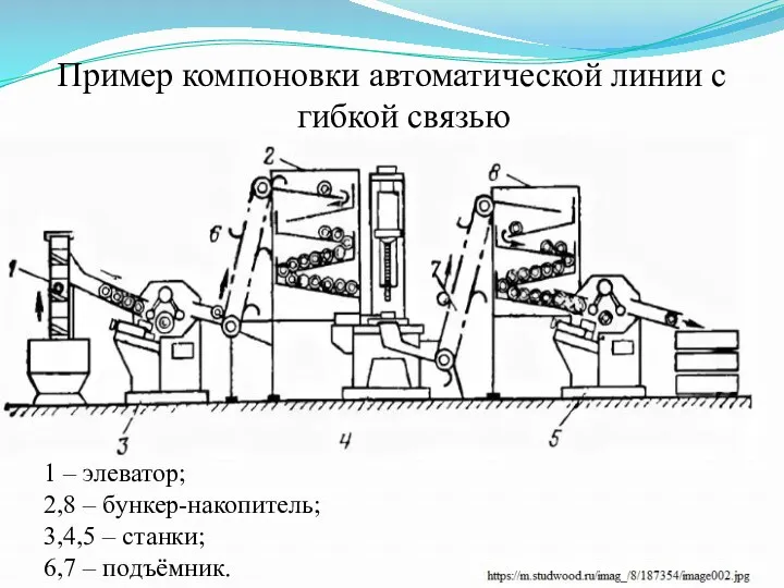 1 – элеватор; 2,8 – бункер-накопитель; 3,4,5 – станки; 6,7