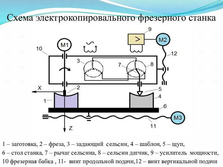 Схема электрокопировального фрезерного станка 1 – заготовка, 2 – фреза,