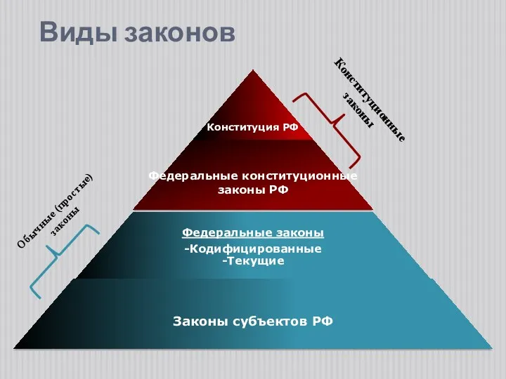 Конституционные законы Обычные (простые) законы Виды законов