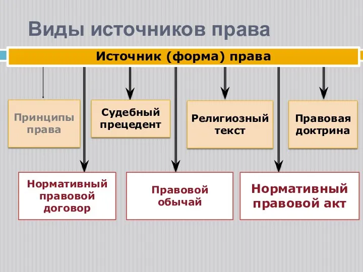 Источник (форма) права Принципы права Судебный прецедент Правовая доктрина Нормативный