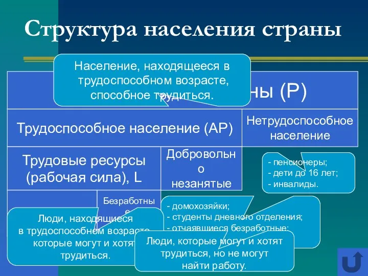 Структура населения страны Все население страны (P) Трудоспособное население (АР)