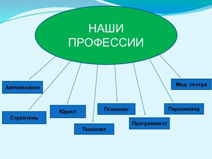 НАШИ ПРОФЕССИИ Автомеханик Строитель Юрист Технолог Психолог Программист Парикмахер Мед. сестра