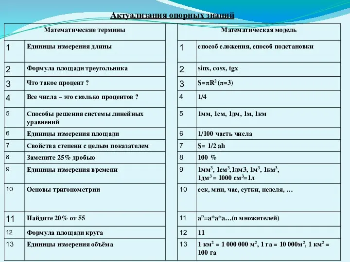 Актуализация опорных знаний