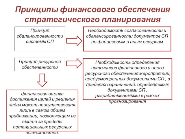 Принципы финансового обеспечения стратегического планирования Необходимость определения источников финансового и