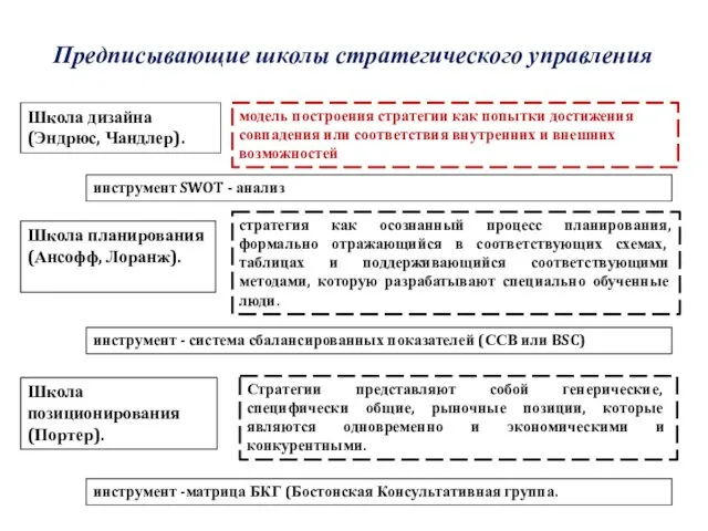 Предписывающие школы стратегического управления Школа дизайна (Эндрюс, Чандлер). модель построения стратегии как попытки