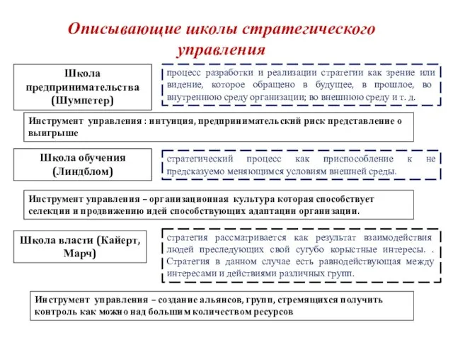 Описывающие школы стратегического управления Школа предпринимательства (Шумпетер) процесс разработки и реализации стратегии как