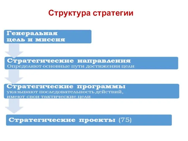 Структура стратегии