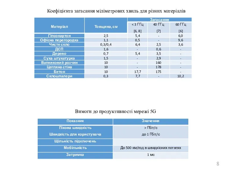 Коефіцієнта загасання міліметрових хвиль для різних матеріалів Вимоги до продуктивності мережi 5G